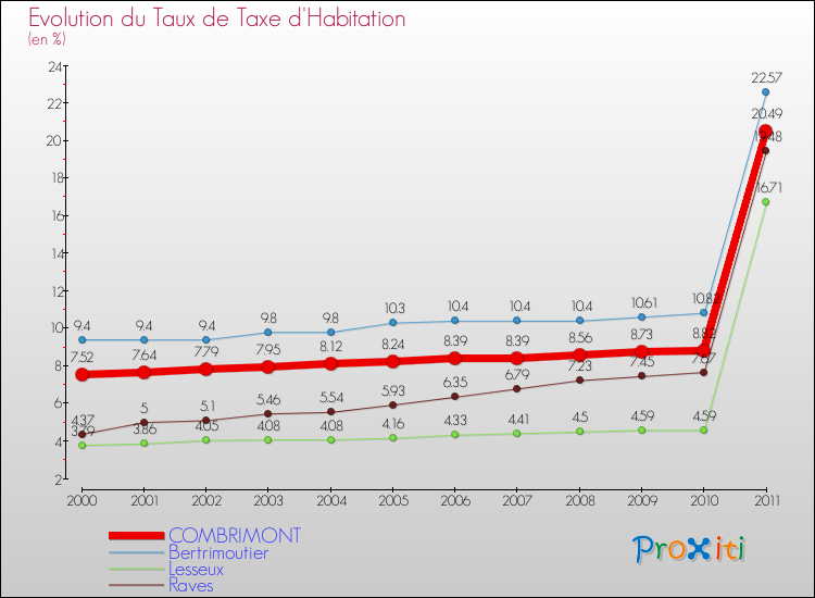 Evolution du taux de la taxe d'habitation pour COMBRIMONT et les communes proches Comparaison des taux de la taxe d'habitation pour COMBRIMONT et les communes voisines
