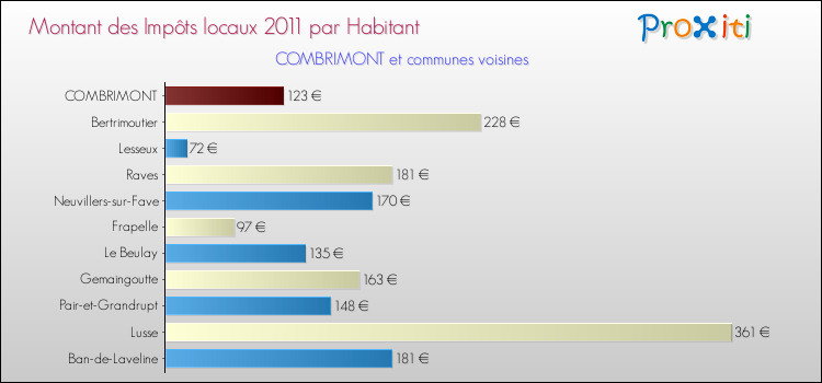 Montant des impôts locaux par Habitant pour COMBRIMONT et les communes proches Comparaison des impôts locaux par habitant pour COMBRIMONT et les communes voisines