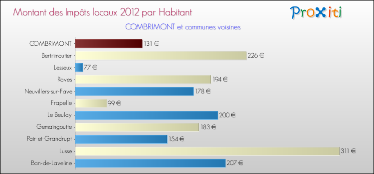 Montant des impôts locaux par Habitant pour COMBRIMONT et les communes proches Comparaison des impôts locaux par habitant pour COMBRIMONT et les communes voisines