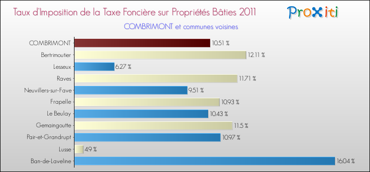 Taux d'imposition de la taxe foncière sur le bati 2011 pour COMBRIMONT et les communes proches Comparaison des taux d'imposition de la taxe foncière sur le bati 2011 pour COMBRIMONT et les communes voisines