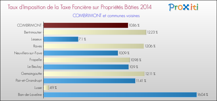 Taux d'imposition de la taxe foncière sur le bati 2014 pour COMBRIMONT et les communes proches Comparaison des taux d'imposition de la taxe foncière sur le bati 2014 pour COMBRIMONT et les communes voisines