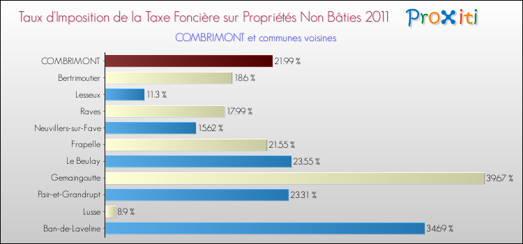 Taux d'imposition de la taxe foncière sur les immeubles et terrains non batis 2011 pour COMBRIMONT et les communes proches Comparaison des taux d'imposition de la taxe foncière sur les immeubles et terrains non batis 2011 pour COMBRIMONT et les communes voisines