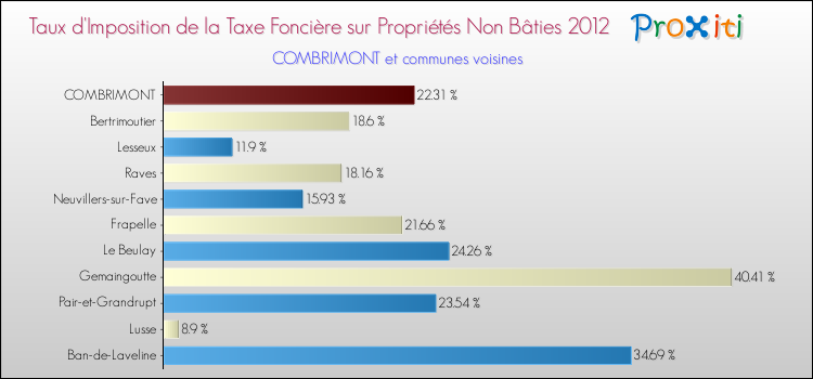 Taux d'imposition de la taxe foncière sur les immeubles et terrains non batis 2012 pour COMBRIMONT et les communes proches Comparaison des taux d'imposition de la taxe foncière sur les immeubles et terrains non batis 2012 pour COMBRIMONT et les communes voisines