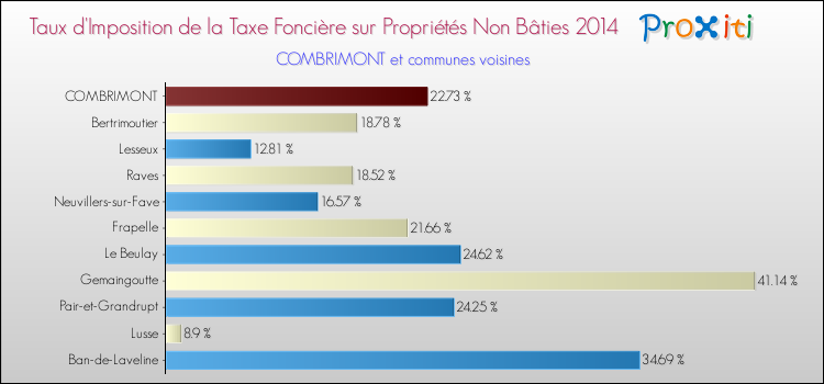 Taux d'imposition de la taxe foncière sur les immeubles et terrains non batis 2014 pour COMBRIMONT et les communes proches Comparaison des taux d'imposition de la taxe foncière sur les immeubles et terrains non batis 2014 pour COMBRIMONT et les communes voisines