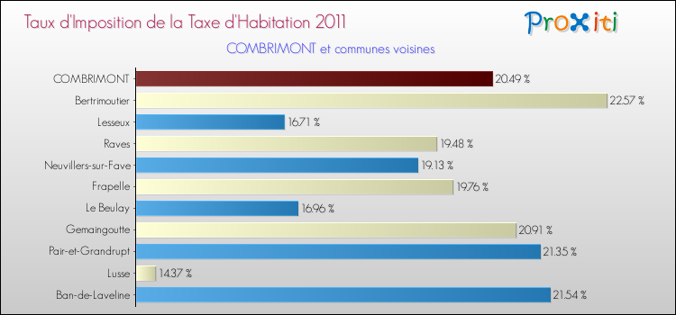 Taux d'imposition de la taxe d'habitation 2011 pour COMBRIMONT et les communes proches Comparaison des taux d'imposition de la taxe d'habitation 2011 pour COMBRIMONT et les communes voisines
