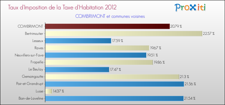 Taux d'imposition de la taxe d'habitation 2012 pour COMBRIMONT et les communes proches Comparaison des taux d'imposition de la taxe d'habitation 2012 pour COMBRIMONT et les communes voisines