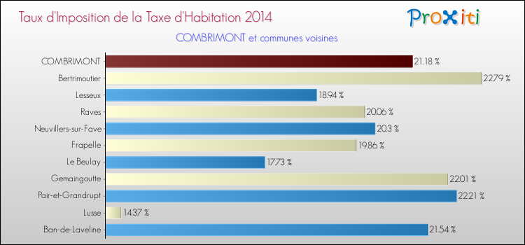 Taux d'imposition de la taxe d'habitation 2014 pour COMBRIMONT et les communes proches Comparaison des taux d'imposition de la taxe d'habitation 2014 pour COMBRIMONT et les communes voisines