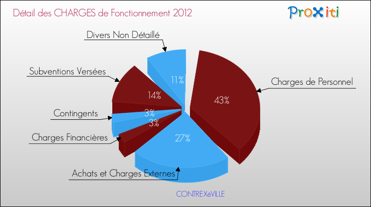 Décomposition des Charges de Fonctionnement 2012 de la commune de CONTREXéVILLE Charges de Fonctionnement 2012 pour la commune de CONTREXéVILLE