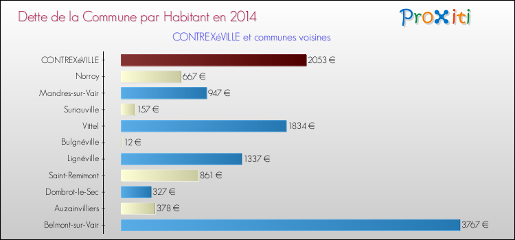 Dette par habitant de la commune en 2014 pour CONTREXéVILLE et les communes proches Comparaison de la dette par habitant de la commune en 2014 pour CONTREXéVILLE et les communes voisines