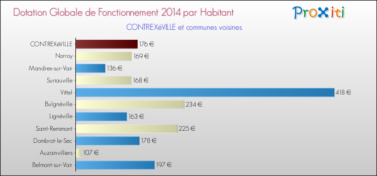 Montant des dotations globales de fonctionnement DGF par Habitant pour CONTREXéVILLE et les communes proches en 2014. Comparaison des des dotations globales de fonctionnement DGF par habitant pour CONTREXéVILLE et les communes voisines en 2014.