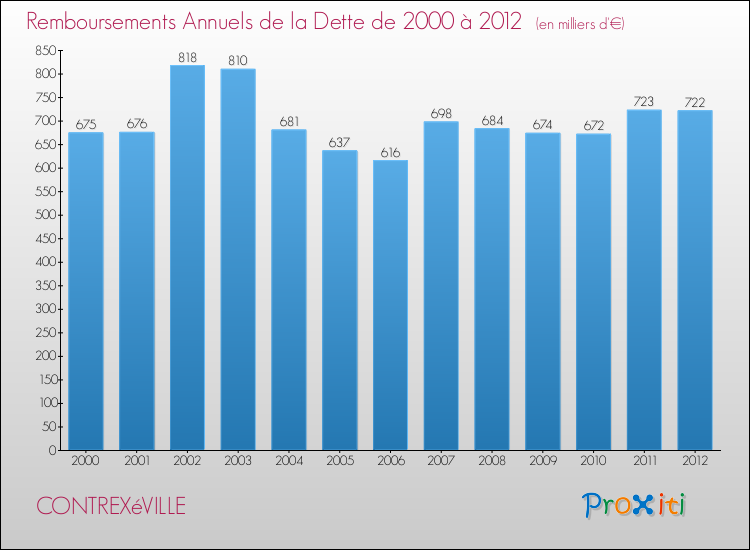 Evolution de l'annuité de la dette pour la commune de CONTREXéVILLE de 2000 à 2012 Annuités de la dette pour CONTREXéVILLE de 2000 à 2012