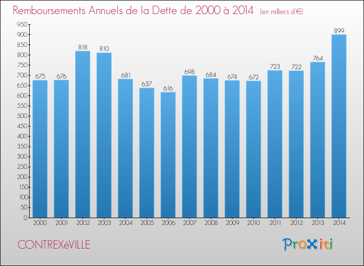 Evolution de l'annuité de la dette pour la commune de CONTREXéVILLE de 2000 à 2014 Annuités de la dette pour CONTREXéVILLE de 2000 à 2014