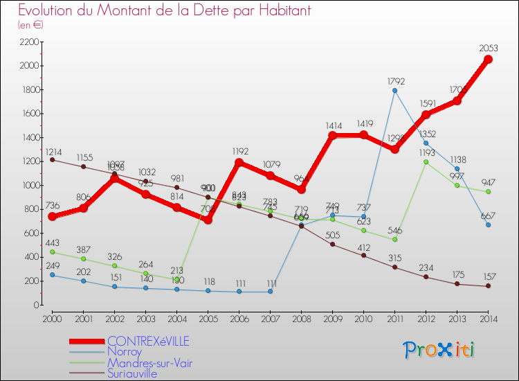 Evolution de la dette par habitant pour la commune de CONTREXéVILLE et les communes proches de 2000 à 2014 Comparaison de la dette par habitant pour CONTREXéVILLE et les communes voisines de 2000 à 2014