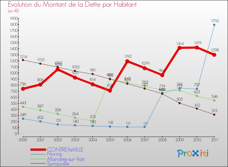 Evolution de la dette par habitant pour la commune de CONTREXéVILLE et les communes proches Comparaison de la dette par habitant pour CONTREXéVILLE et les communes voisines