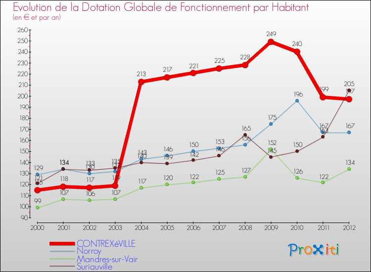 Evolution et montant de la dotation globale de fonctionnement par Habitant pour CONTREXéVILLE et les communes proches Comparaison des dotations globales de fonctionnement par habitant pour CONTREXéVILLE et les communes voisines