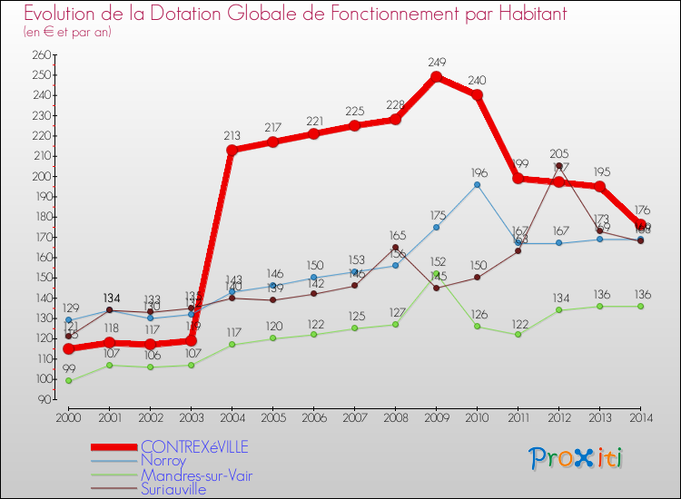 Evolution et montant de la dotation globale de fonctionnement par Habitant pour CONTREXéVILLE et les communes proches de 2000 à 2014. Comparaison des dotations globales de fonctionnement par habitant pour CONTREXéVILLE et les communes voisines de 2000 à 2014.