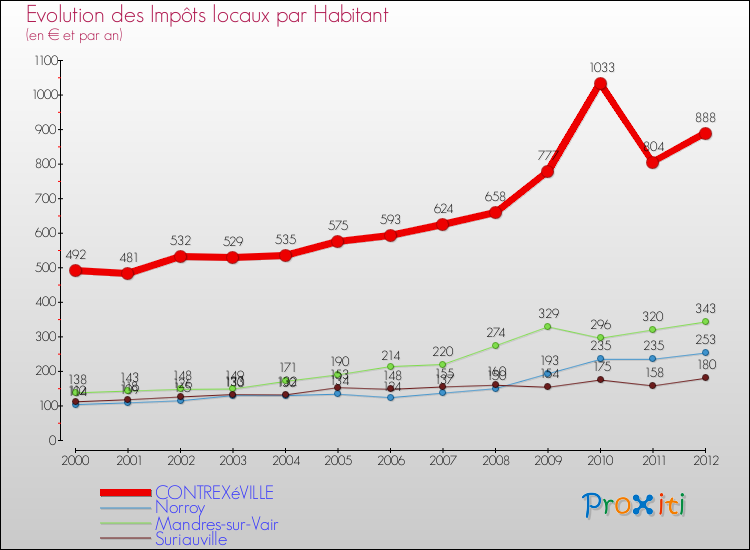 Evolution et montant des impôts locaux par Habitant pour CONTREXéVILLE et les communes proches Comparaison des impôts locaux par habitant pour CONTREXéVILLE et les communes voisines