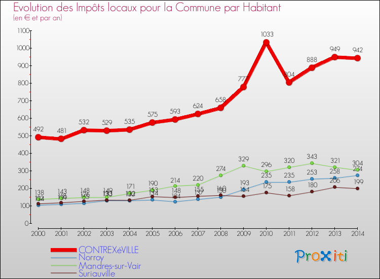 Evolution et montant des impôts locaux par Habitant pour CONTREXéVILLE et les communes proches de 2000 à 2014 Comparaison des impôts locaux par habitant pour CONTREXéVILLE et les communes voisines de 2000 à 2014