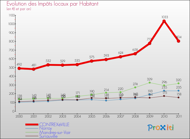 Evolution et montant des impôts locaux par Habitant pour CONTREXéVILLE et les communes proches Comparaison des impôts locaux par habitant pour CONTREXéVILLE et les communes voisines