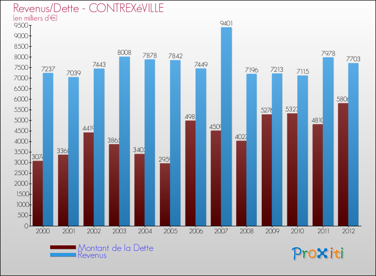 Evolution comparée de la dette et des revenus pour la commune de CONTREXéVILLE de 2000 à 2012 Comparaison de la dette et des revenus pour CONTREXéVILLE de 2000 à 2012