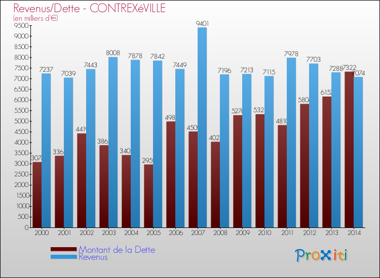 Evolution comparée de la dette et des revenus pour la commune de CONTREXéVILLE de 2000 à 2014 Comparaison de la dette et des revenus pour CONTREXéVILLE de 2000 à 2014