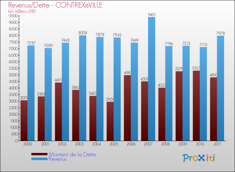 Evolution comparée de la dette et des revenus pour la commune de CONTREXéVILLE de 2000 à 2011 Comparaison de la dette et des revenus pour CONTREXéVILLE de 2000 à 2011