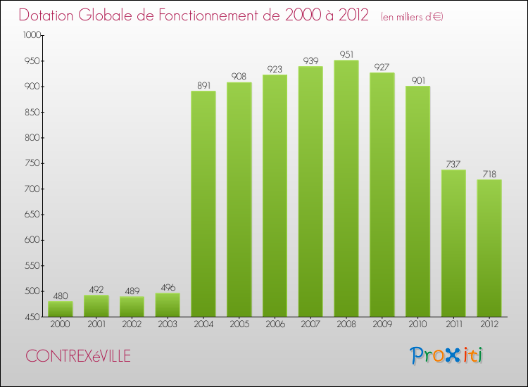 Evolution du montant de la Dotation Globale de Fonctionnement pour la commune de CONTREXéVILLE de 2000 à 2012 Evolution du montant de la Dotation Globale de Fonctionnement pour CONTREXéVILLE de 2000 à 2012