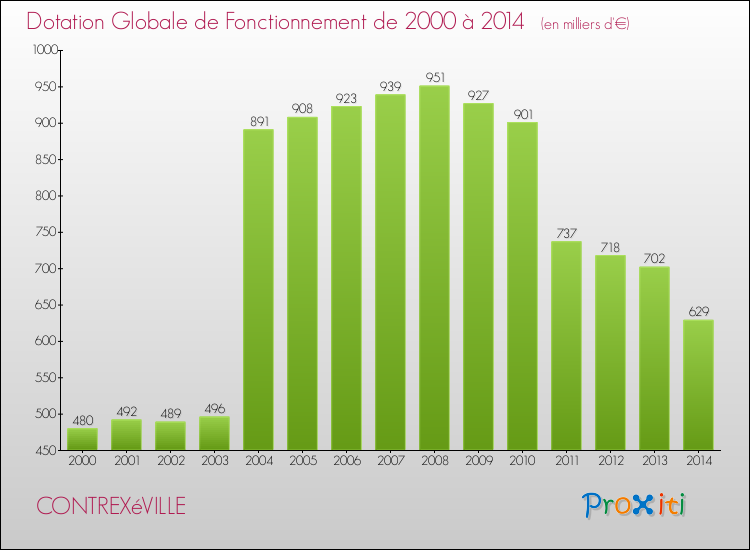 Evolution du montant de la Dotation Globale de Fonctionnement pour la commune de CONTREXéVILLE de 2000 à 2014 Evolution du montant de la Dotation Globale de Fonctionnement pour CONTREXéVILLE de 2000 à 2014