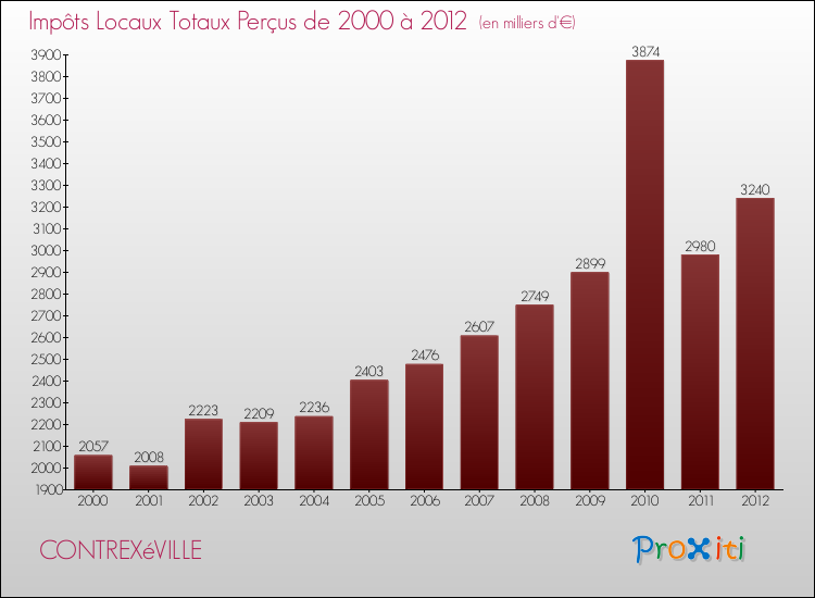 Evolution des Impôts Locaux pour la commune de CONTREXéVILLE de 2000 à 2012 Evolution des Impôts Locaux pour CONTREXéVILLE de 2000 à 2012