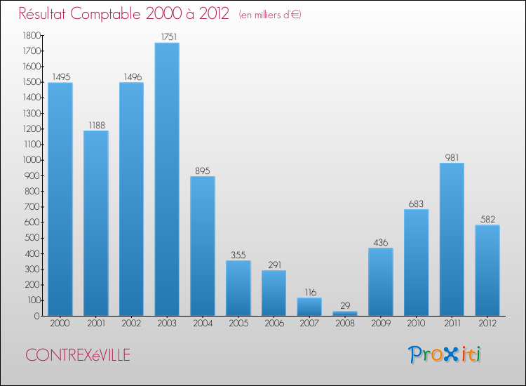 Evolution du résultat comptable pour la commune de CONTREXéVILLE de 2000 à 2012 Evolution du résultat comptable pour CONTREXéVILLE de 2000 à 2012