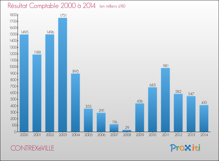 Evolution du résultat comptable pour la commune de CONTREXéVILLE de 2000 à 2014 Evolution du résultat comptable pour CONTREXéVILLE de 2000 à 2014