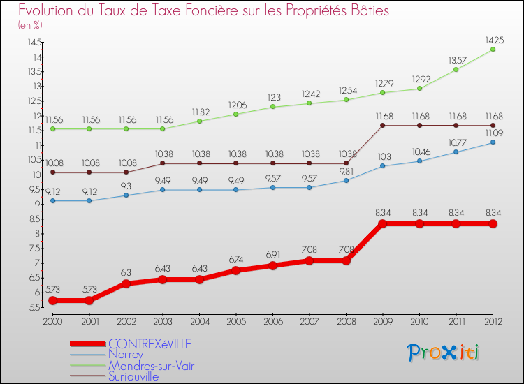 Evolution du taux de la taxe foncière sur le bati pour CONTREXéVILLE et les communes proches de 2000 à 2012 Comparaison des taux de taxe foncière sur le bati pour CONTREXéVILLE et les communes voisines de 2000 à 2012