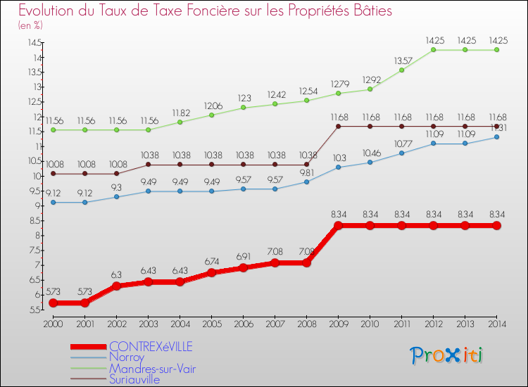 Evolution du taux de la taxe foncière sur le bati pour CONTREXéVILLE et les communes proches de 2000 à 2014 Comparaison des taux de taxe foncière sur le bati pour CONTREXéVILLE et les communes voisines de 2000 à 2014