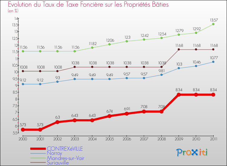 Evolution du taux de la taxe foncière sur le bati pour CONTREXéVILLE et les communes proches Comparaison des taux de taxe foncière sur le bati pour CONTREXéVILLE et les communes voisines