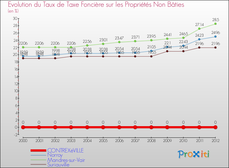 Evolution du taux de la taxe foncière sur les immeubles et terrains non batis pour CONTREXéVILLE et les communes proches de 2000 à 2012 Comparaison des taux de la taxe foncière sur les immeubles et terrains non batis pour CONTREXéVILLE et les communes voisines de 2000 à 2012