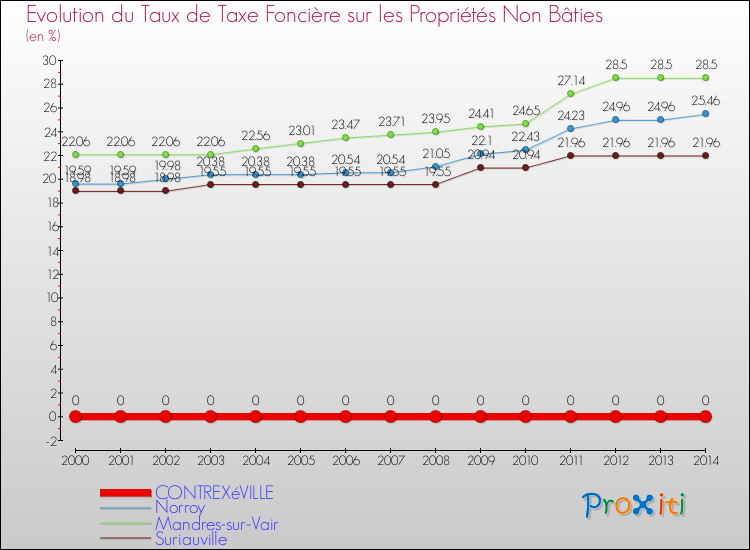 Evolution du taux de la taxe foncière sur les immeubles et terrains non batis pour CONTREXéVILLE et les communes proches de 2000 à 2014 Comparaison des taux de la taxe foncière sur les immeubles et terrains non batis pour CONTREXéVILLE et les communes voisines de 2000 à 2014