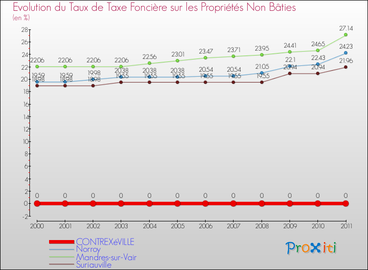 Evolution du taux de la taxe foncière sur les immeubles et terrains non batis pour CONTREXéVILLE et les communes proches Comparaison des taux de la taxe foncière sur les immeubles et terrains non batis pour CONTREXéVILLE et les communes voisines