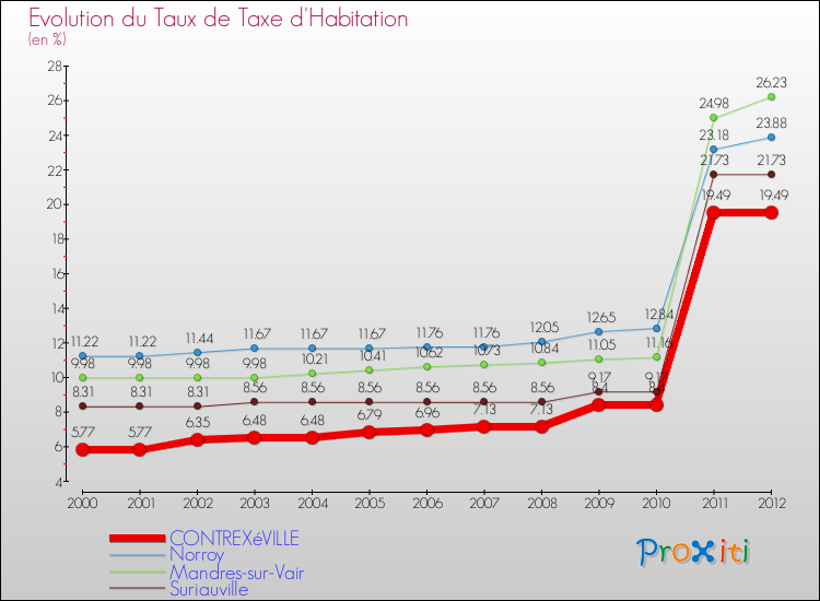 Evolution du taux de la taxe d'habitation pour CONTREXéVILLE et les communes proches Comparaison des taux de la taxe d'habitation pour CONTREXéVILLE et les communes voisines
