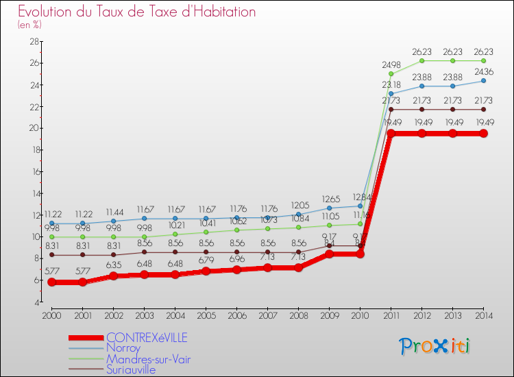 Evolution du taux de la taxe d'habitation pour CONTREXéVILLE et les communes proches de 2000 à 2014 Comparaison des taux de la taxe d'habitation pour CONTREXéVILLE et les communes voisines de 2000 à 2014