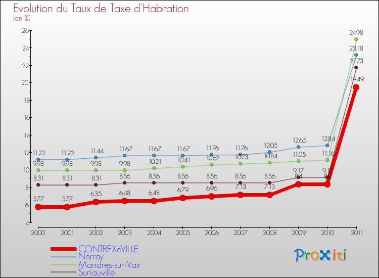 Evolution du taux de la taxe d'habitation pour CONTREXéVILLE et les communes proches Comparaison des taux de la taxe d'habitation pour CONTREXéVILLE et les communes voisines