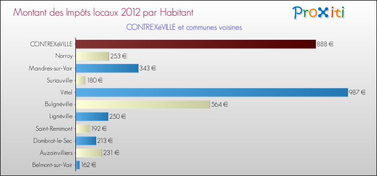 Montant des impôts locaux par Habitant pour CONTREXéVILLE et les communes proches Comparaison des impôts locaux par habitant pour CONTREXéVILLE et les communes voisines