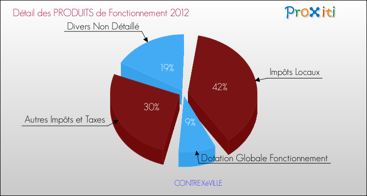 Décomposition du Budget de Fonctionnement 2012 de la commune de CONTREXéVILLE Budget de Fonctionnement 2012 pour la commune de CONTREXéVILLE