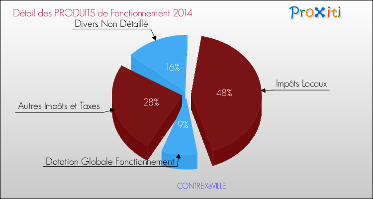 Décomposition du Budget de Fonctionnement 2014 de la commune de CONTREXéVILLE Budget de Fonctionnement 2014 pour la commune de CONTREXéVILLE