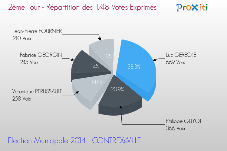 Répartition des votes exprimés au 2ème Tour des Elections Municipales 2014 de la commune de CONTREXéVILLE Elections Municipales 2014 - Répartition des votes exprimés au 2ème Tour pour la commune de CONTREXéVILLE