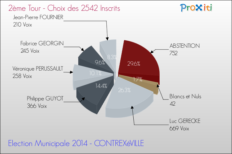 Résultats par rapport aux inscrits au 2ème Tour des Elections Municipales 2014 de la commune de CONTREXéVILLE Elections Municipales 2014 - Résultats par rapport aux inscrits au 2ème Tour pour la commune de CONTREXéVILLE