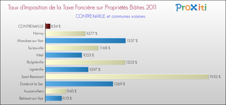 Taux d'imposition de la taxe foncière sur le bati 2011 pour CONTREXéVILLE et les communes proches Comparaison des taux d'imposition de la taxe foncière sur le bati 2011 pour CONTREXéVILLE et les communes voisines