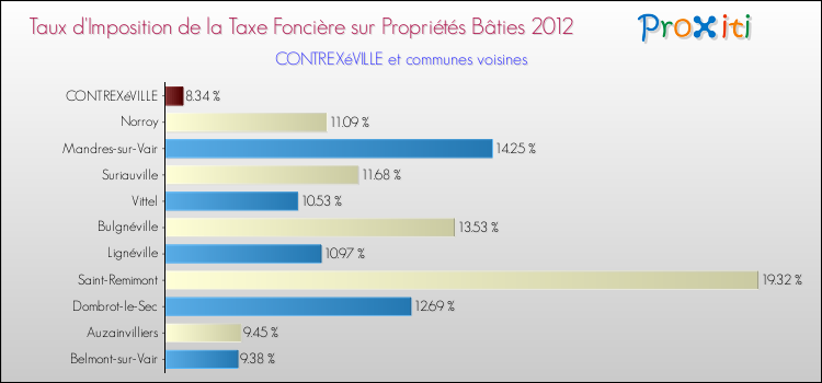 Taux d'imposition de la taxe foncière sur le bati 2012 pour CONTREXéVILLE et les communes proches Comparaison des taux d'imposition de la taxe foncière sur le bati 2012 pour CONTREXéVILLE et les communes voisines