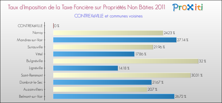 Taux d'imposition de la taxe foncière sur les immeubles et terrains non batis 2011 pour CONTREXéVILLE et les communes proches Comparaison des taux d'imposition de la taxe foncière sur les immeubles et terrains non batis 2011 pour CONTREXéVILLE et les communes voisines