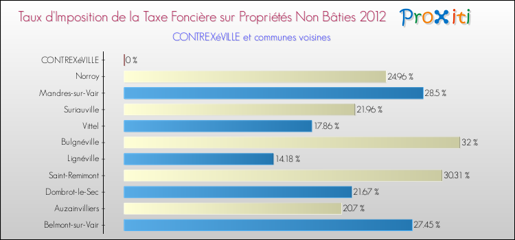 Taux d'imposition de la taxe foncière sur les immeubles et terrains non batis 2012 pour CONTREXéVILLE et les communes proches Comparaison des taux d'imposition de la taxe foncière sur les immeubles et terrains non batis 2012 pour CONTREXéVILLE et les communes voisines
