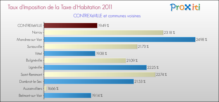 Taux d'imposition de la taxe d'habitation 2011 pour CONTREXéVILLE et les communes proches Comparaison des taux d'imposition de la taxe d'habitation 2011 pour CONTREXéVILLE et les communes voisines